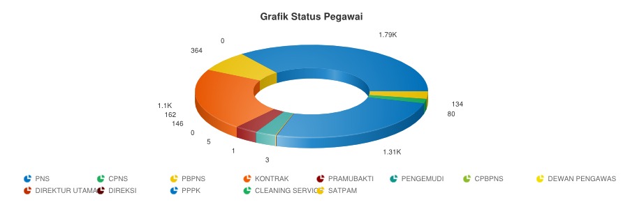 statistik pegawai